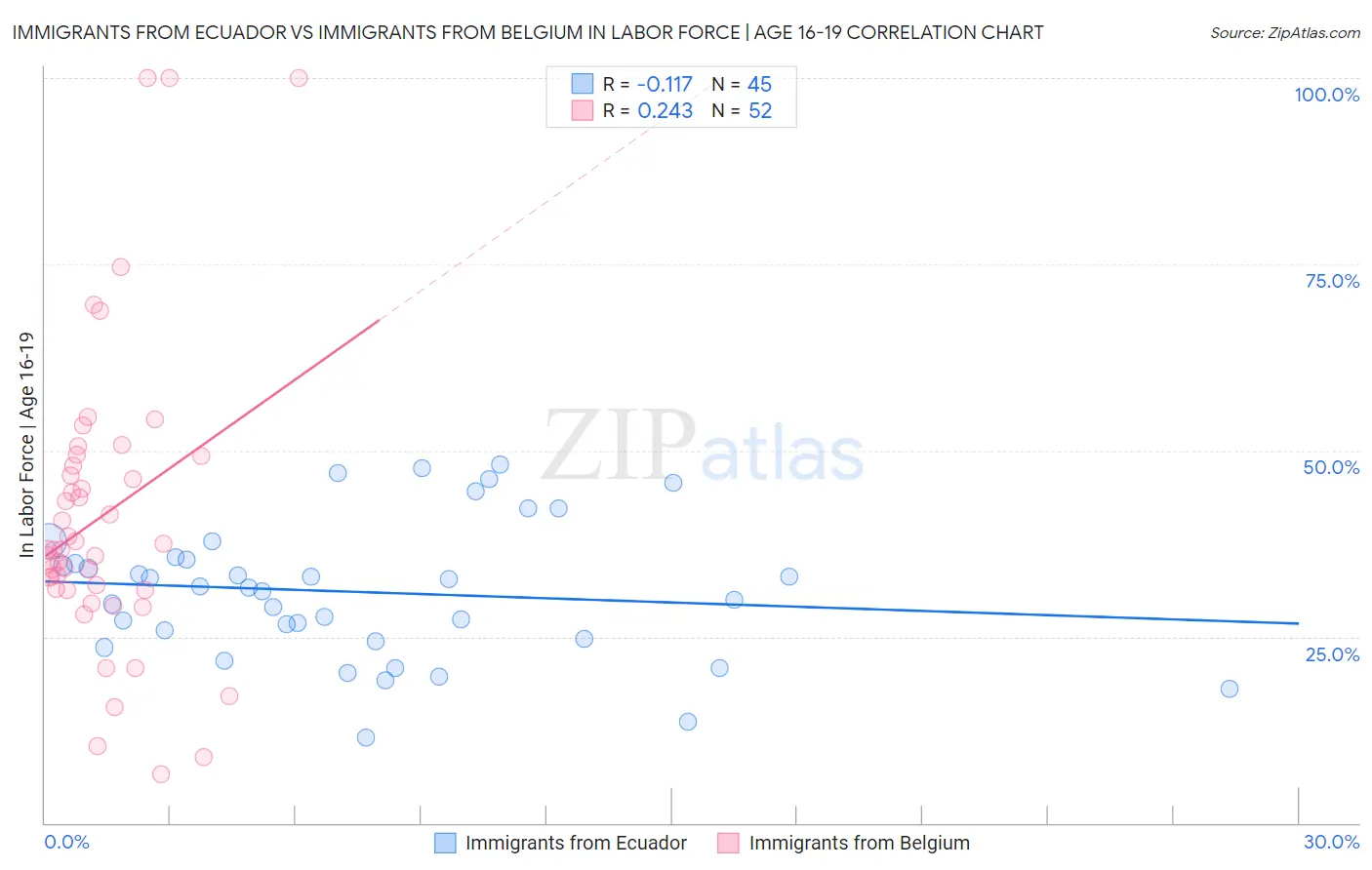 Immigrants from Ecuador vs Immigrants from Belgium In Labor Force | Age 16-19