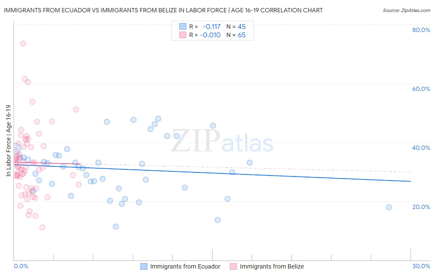 Immigrants from Ecuador vs Immigrants from Belize In Labor Force | Age 16-19