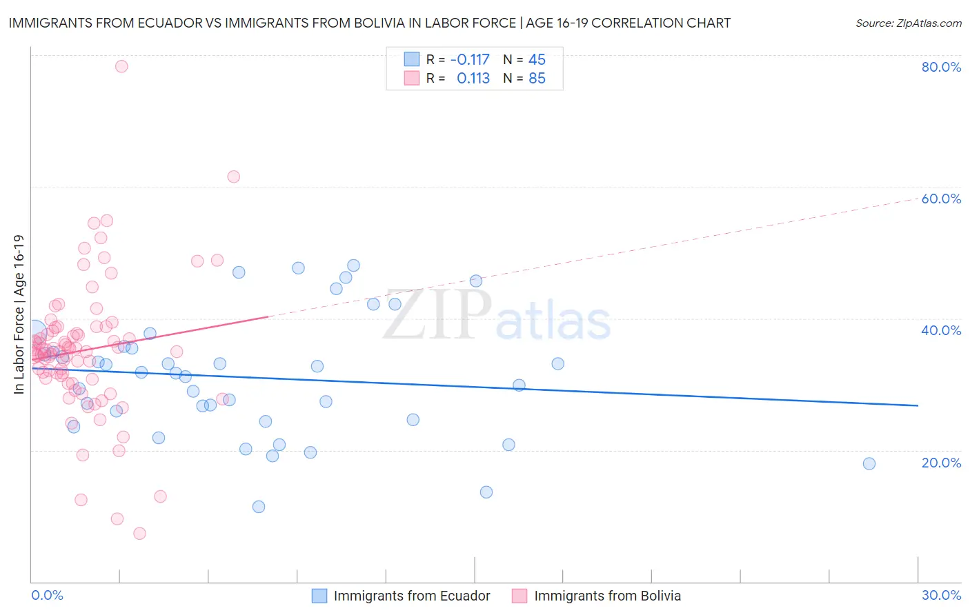 Immigrants from Ecuador vs Immigrants from Bolivia In Labor Force | Age 16-19
