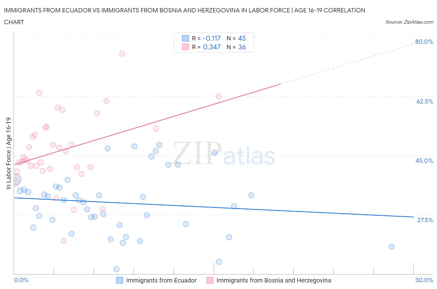 Immigrants from Ecuador vs Immigrants from Bosnia and Herzegovina In Labor Force | Age 16-19