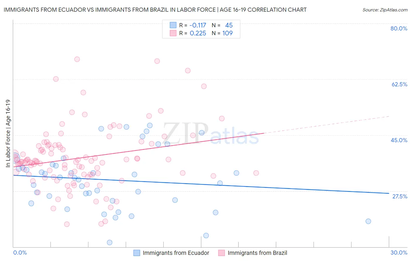 Immigrants from Ecuador vs Immigrants from Brazil In Labor Force | Age 16-19
