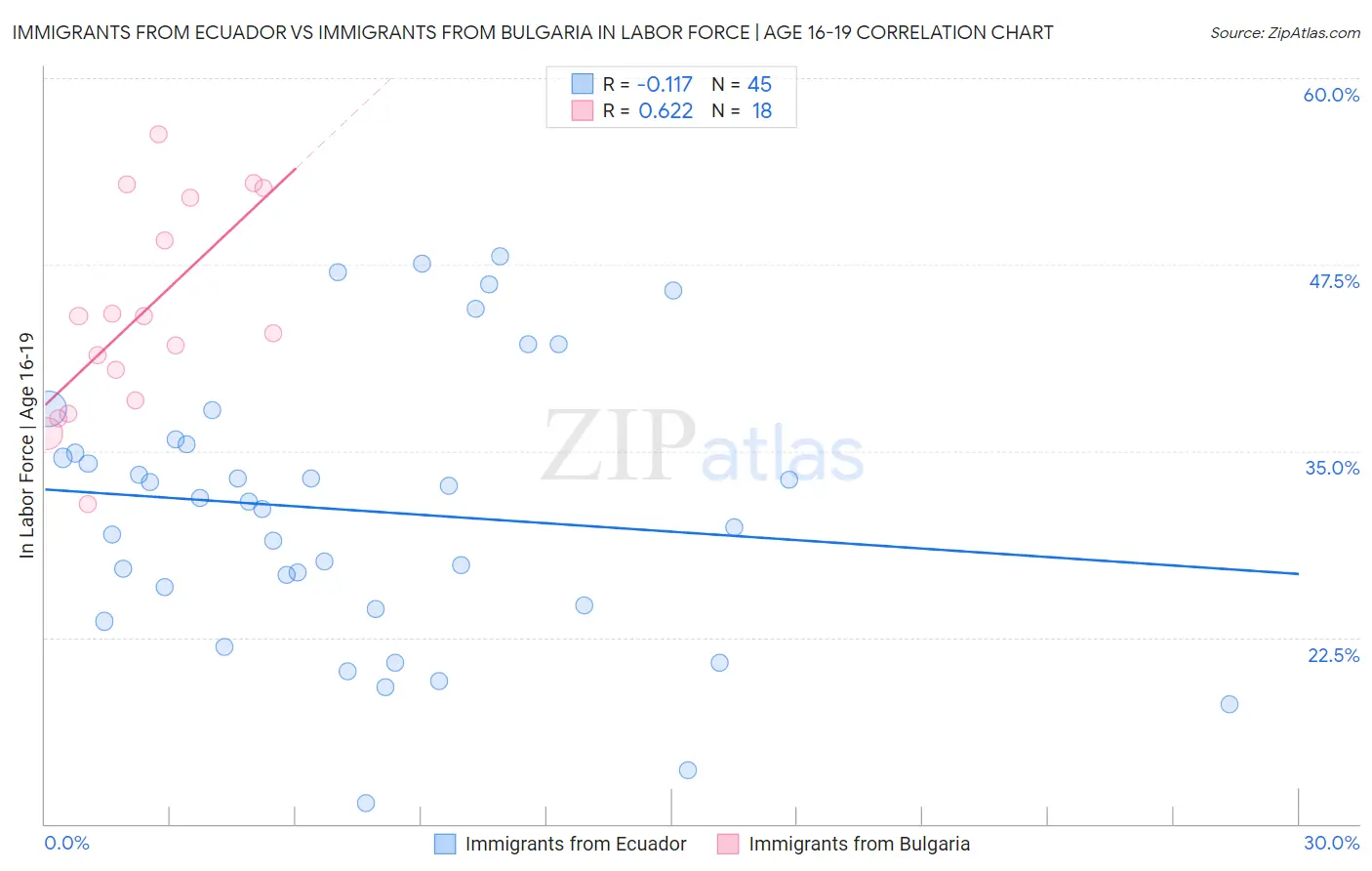Immigrants from Ecuador vs Immigrants from Bulgaria In Labor Force | Age 16-19