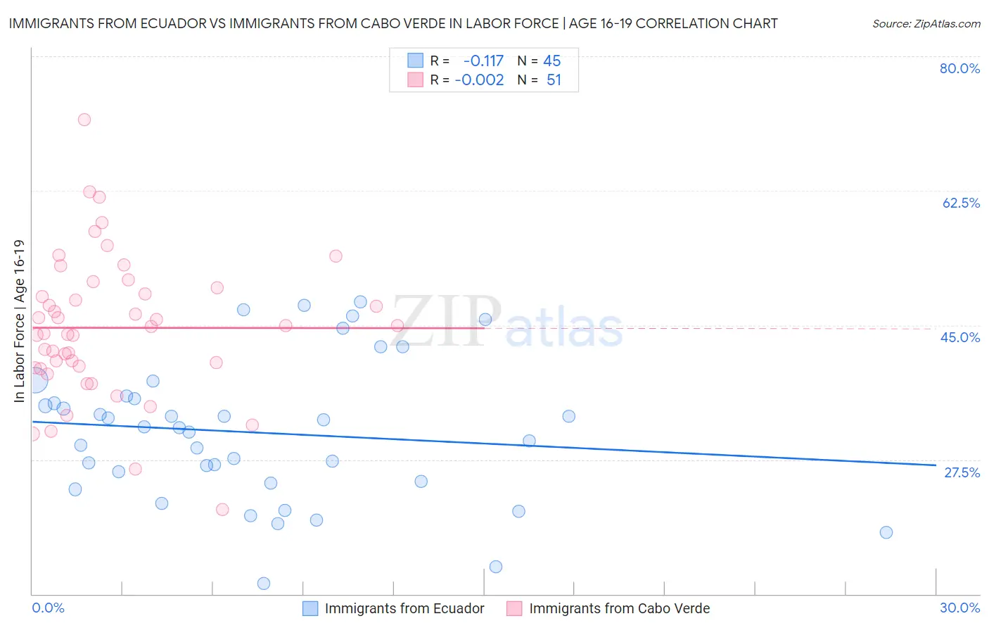 Immigrants from Ecuador vs Immigrants from Cabo Verde In Labor Force | Age 16-19