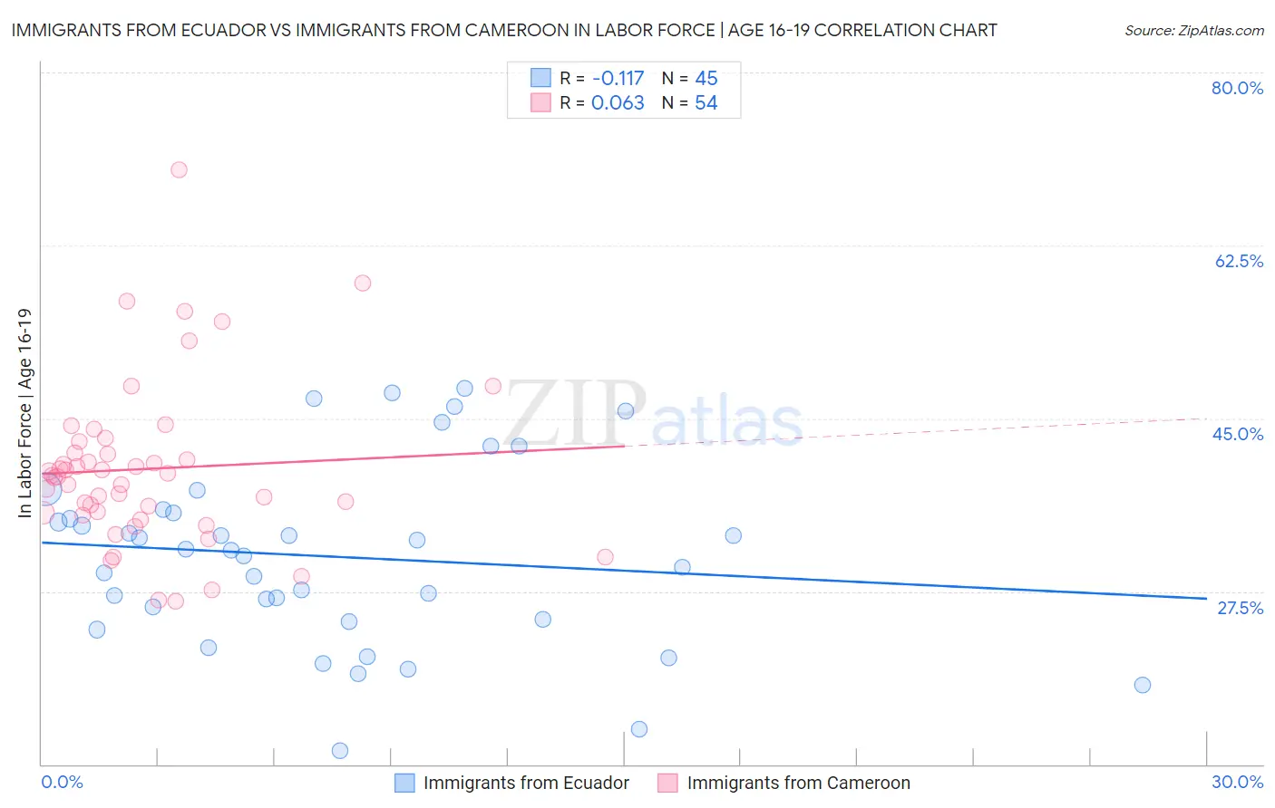 Immigrants from Ecuador vs Immigrants from Cameroon In Labor Force | Age 16-19