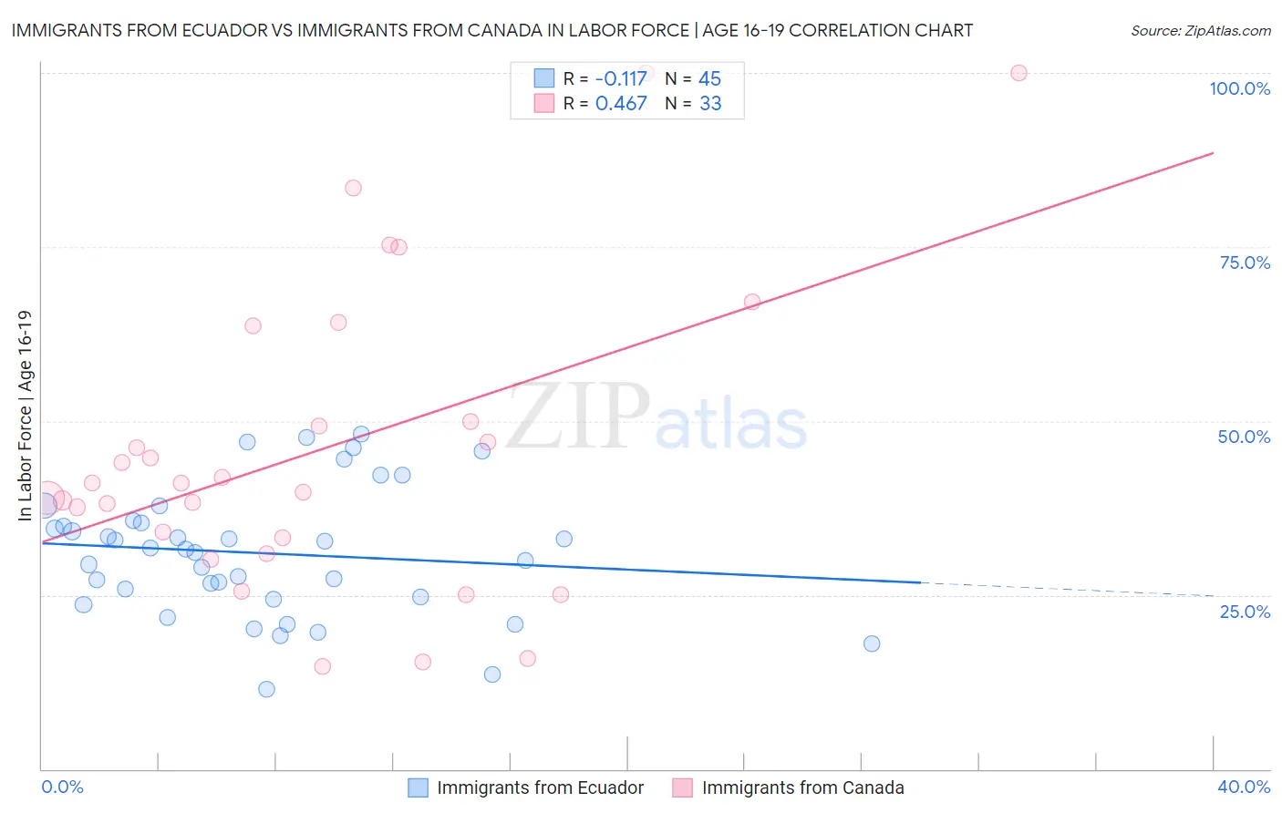 Immigrants from Ecuador vs Immigrants from Canada In Labor Force | Age 16-19