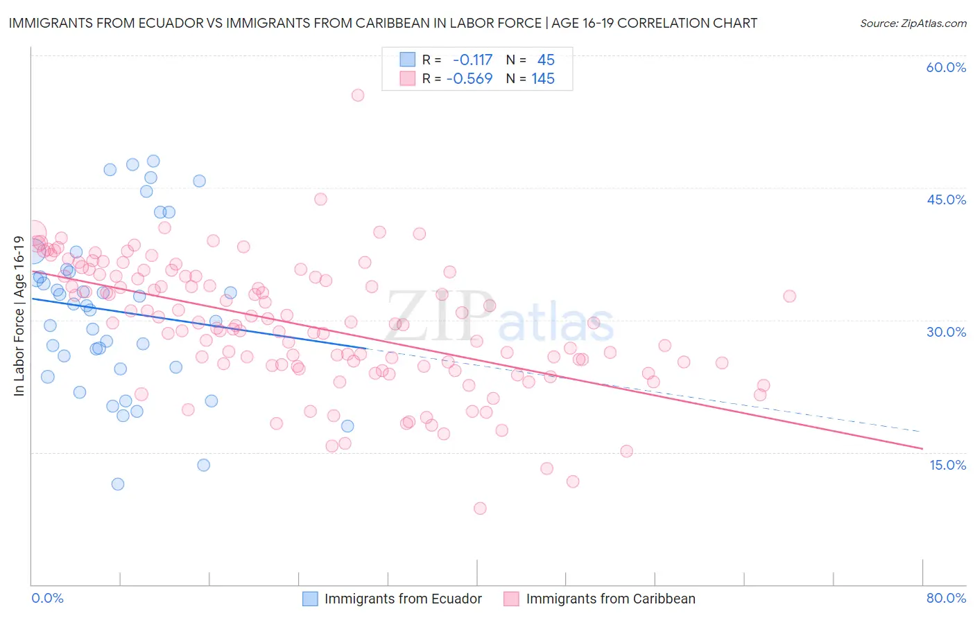 Immigrants from Ecuador vs Immigrants from Caribbean In Labor Force | Age 16-19