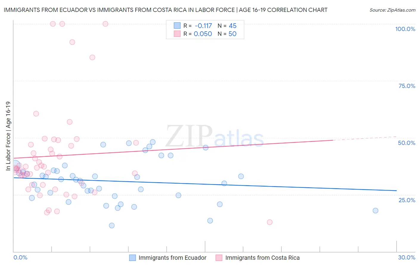 Immigrants from Ecuador vs Immigrants from Costa Rica In Labor Force | Age 16-19