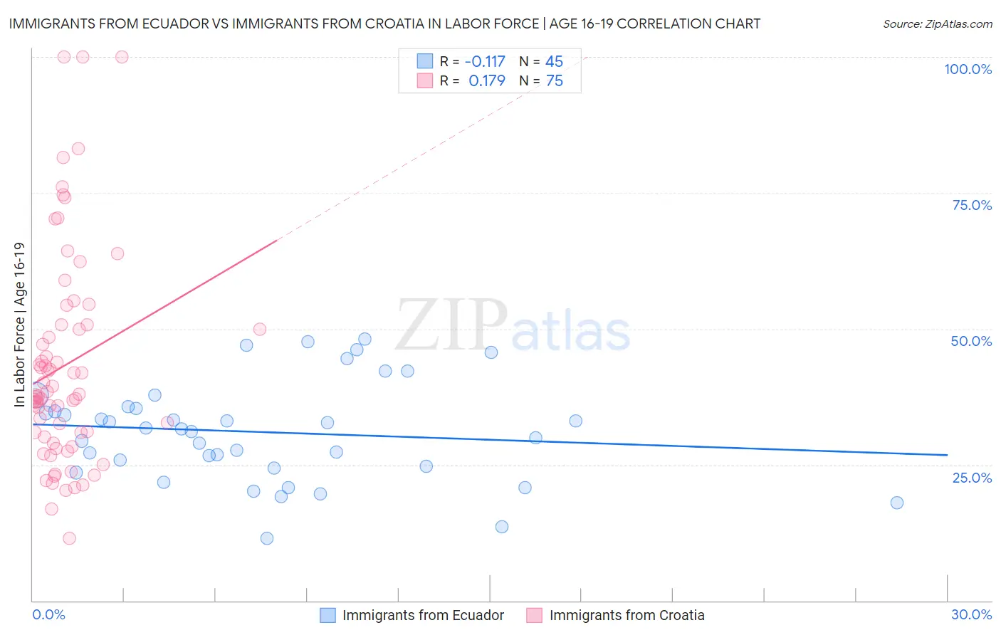 Immigrants from Ecuador vs Immigrants from Croatia In Labor Force | Age 16-19