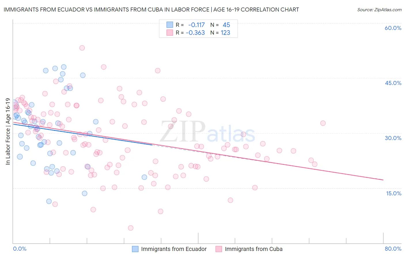 Immigrants from Ecuador vs Immigrants from Cuba In Labor Force | Age 16-19