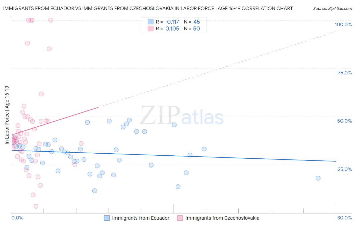 Immigrants from Ecuador vs Immigrants from Czechoslovakia In Labor Force | Age 16-19
