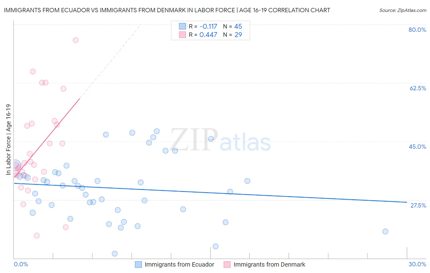 Immigrants from Ecuador vs Immigrants from Denmark In Labor Force | Age 16-19