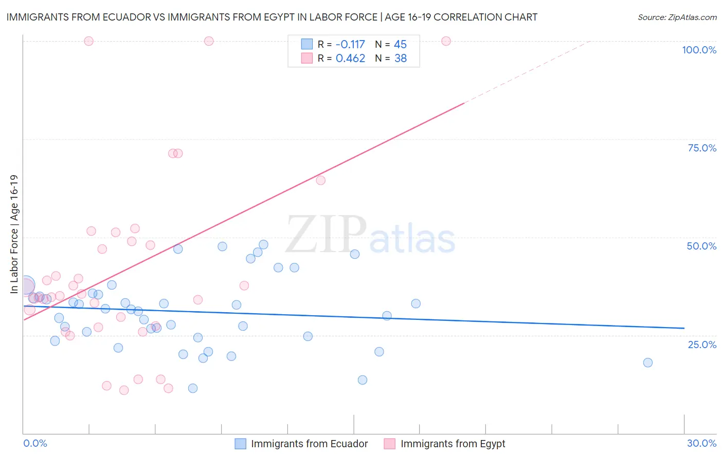 Immigrants from Ecuador vs Immigrants from Egypt In Labor Force | Age 16-19