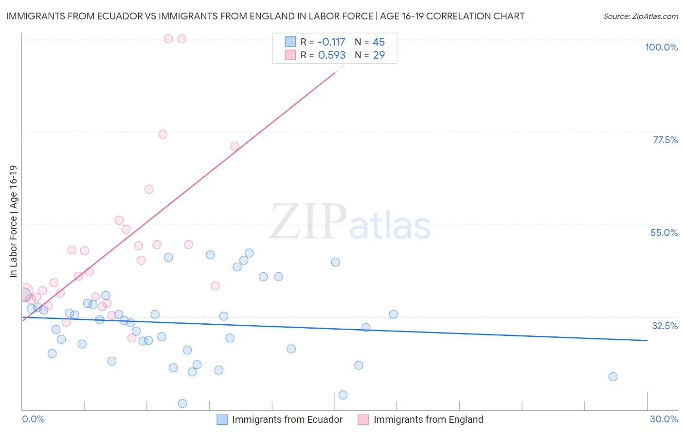 Immigrants from Ecuador vs Immigrants from England In Labor Force | Age 16-19