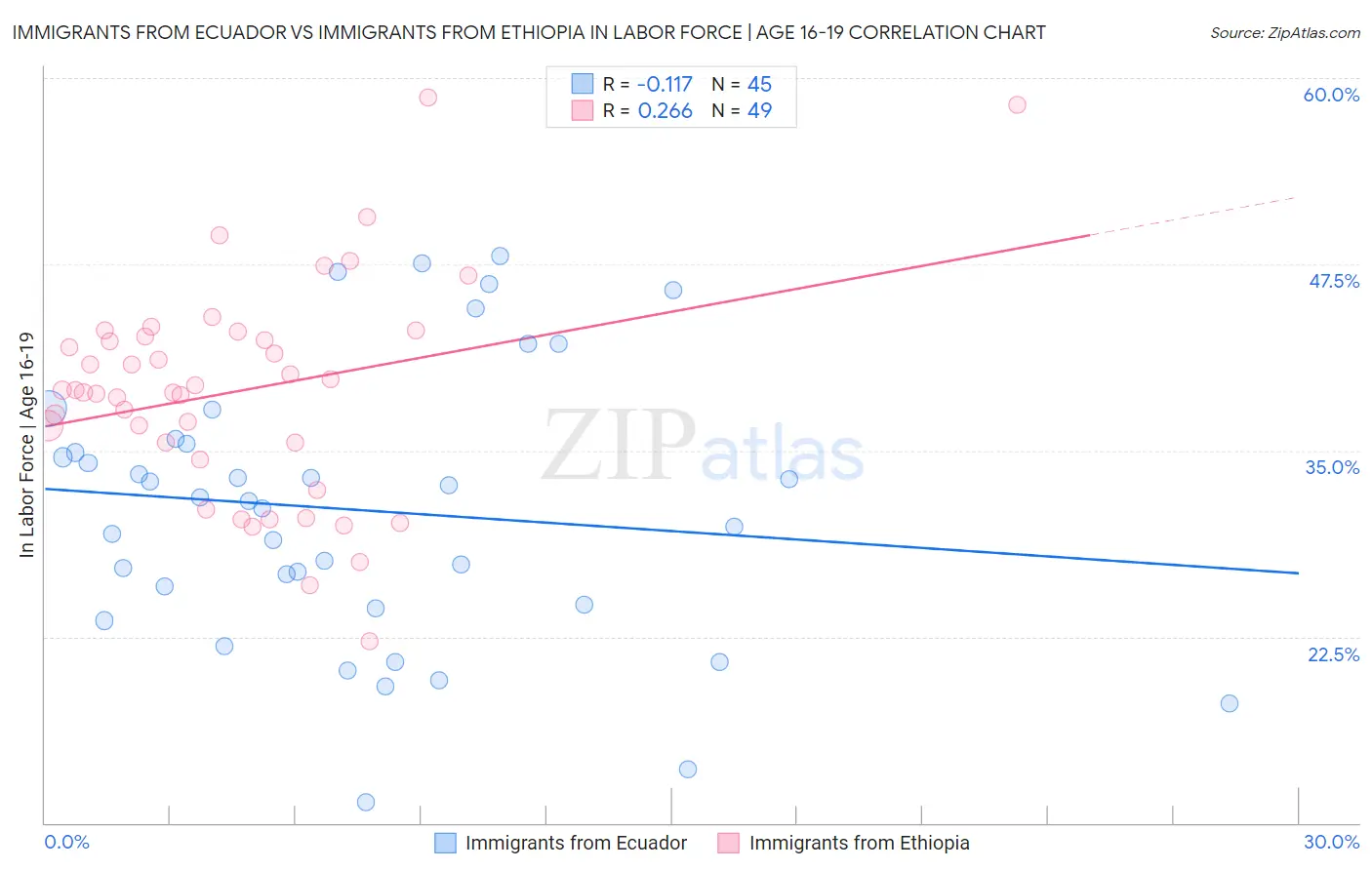 Immigrants from Ecuador vs Immigrants from Ethiopia In Labor Force | Age 16-19
