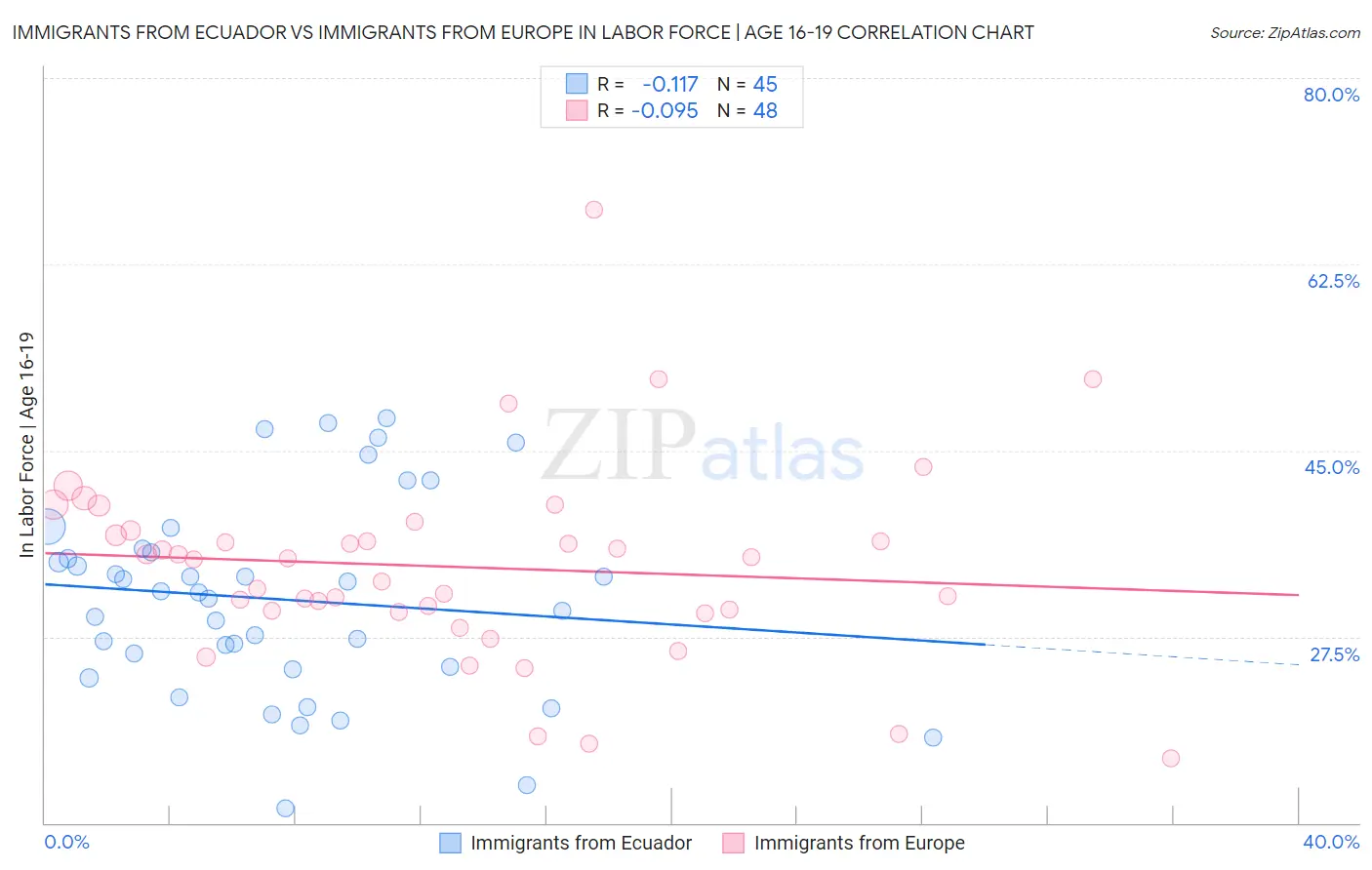 Immigrants from Ecuador vs Immigrants from Europe In Labor Force | Age 16-19