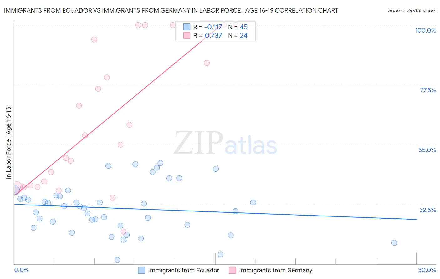 Immigrants from Ecuador vs Immigrants from Germany In Labor Force | Age 16-19