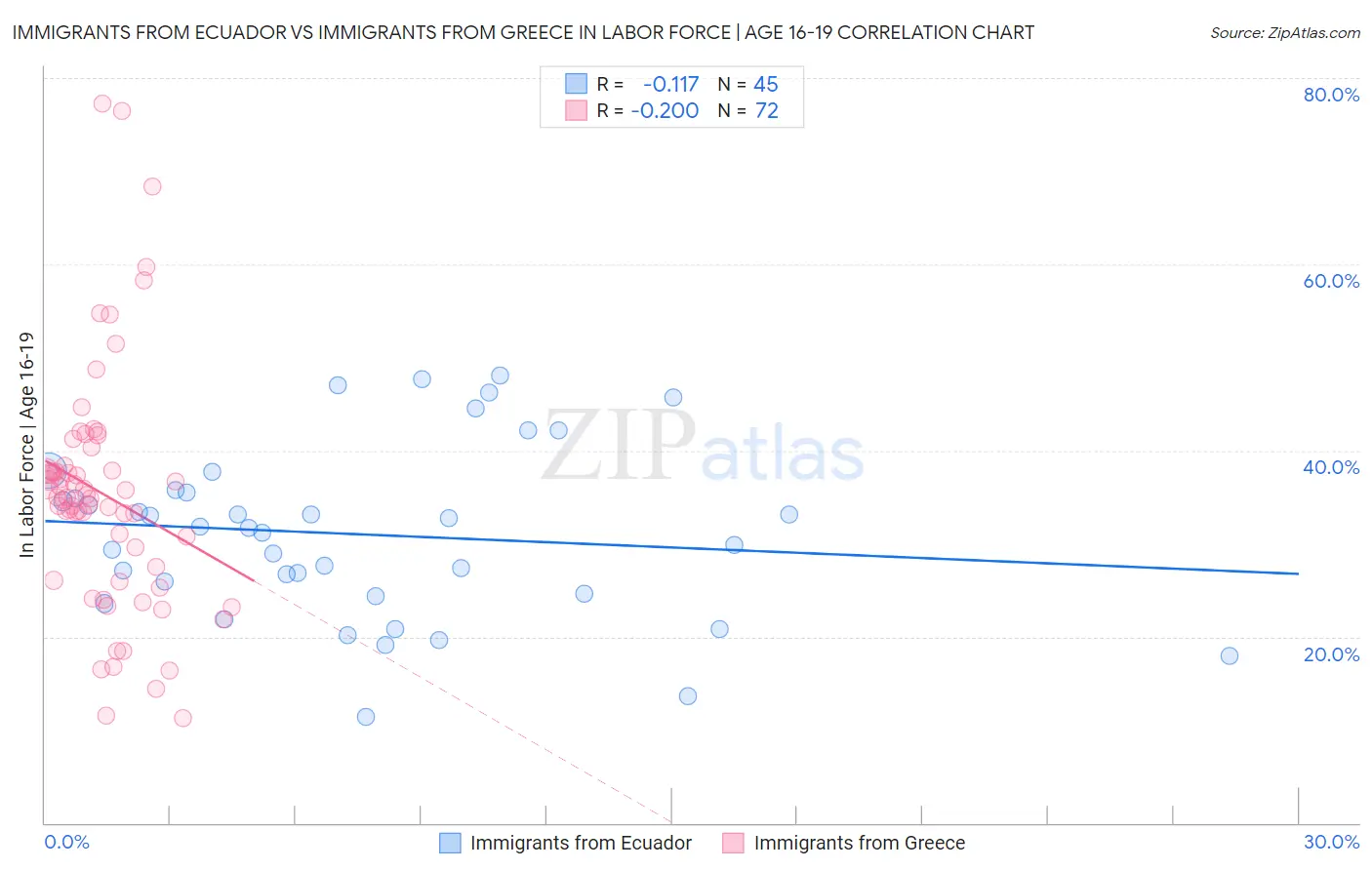 Immigrants from Ecuador vs Immigrants from Greece In Labor Force | Age 16-19