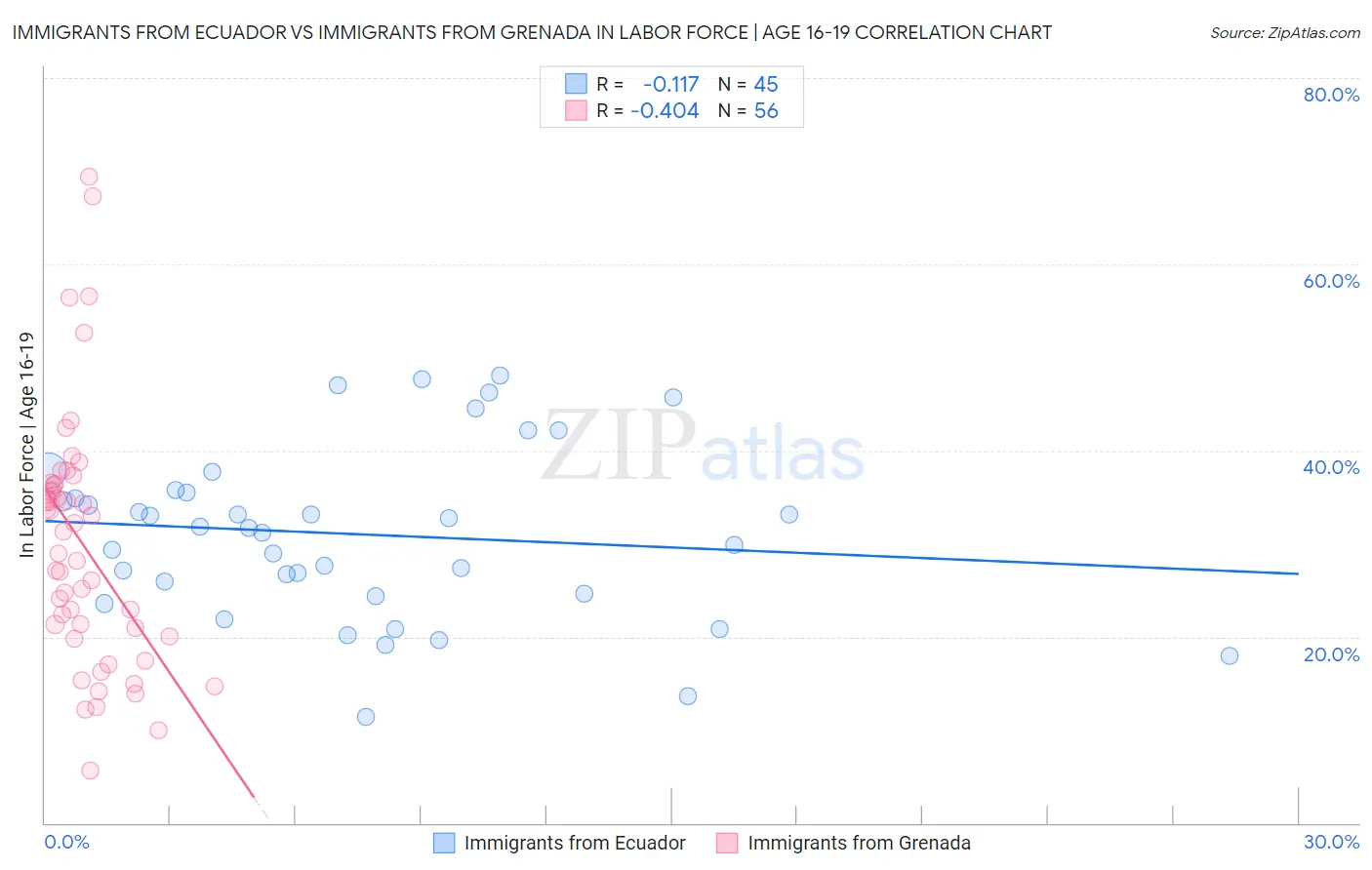 Immigrants from Ecuador vs Immigrants from Grenada In Labor Force | Age 16-19