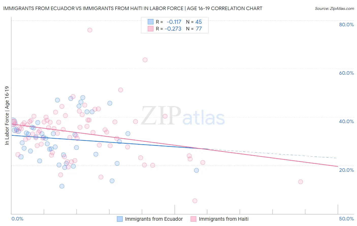 Immigrants from Ecuador vs Immigrants from Haiti In Labor Force | Age 16-19