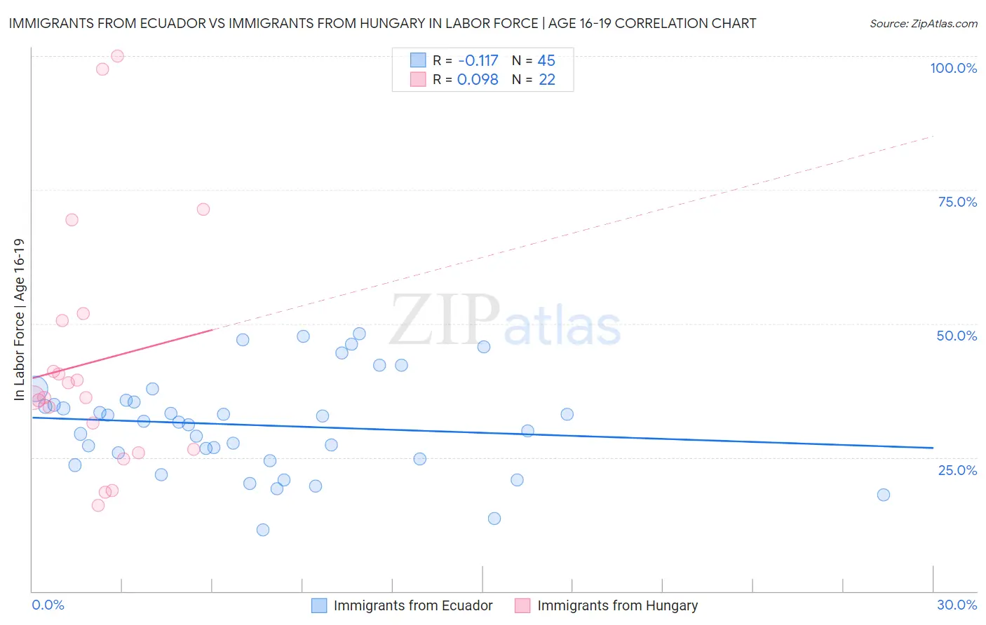 Immigrants from Ecuador vs Immigrants from Hungary In Labor Force | Age 16-19