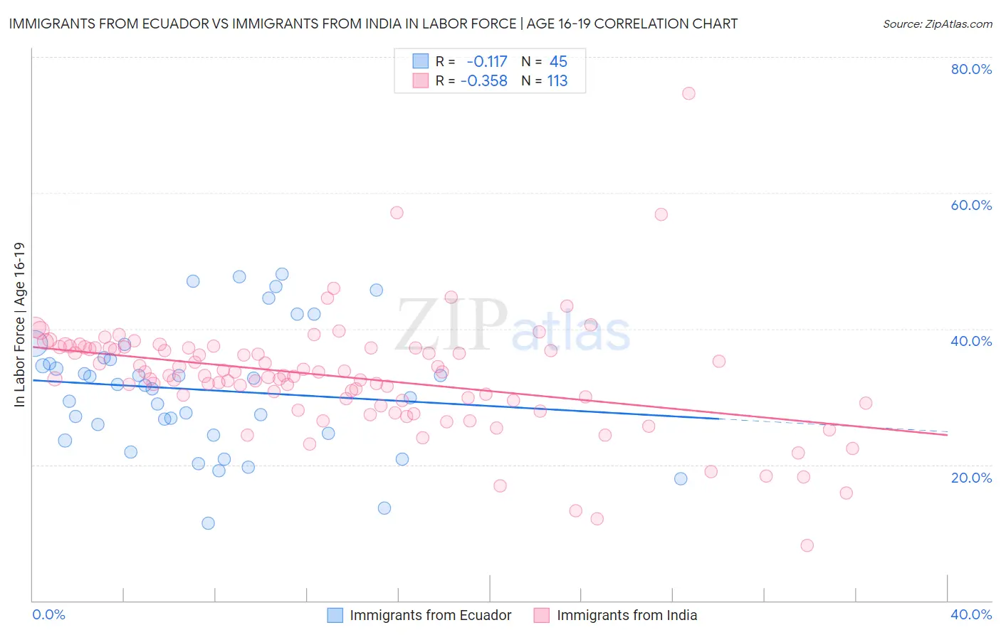 Immigrants from Ecuador vs Immigrants from India In Labor Force | Age 16-19