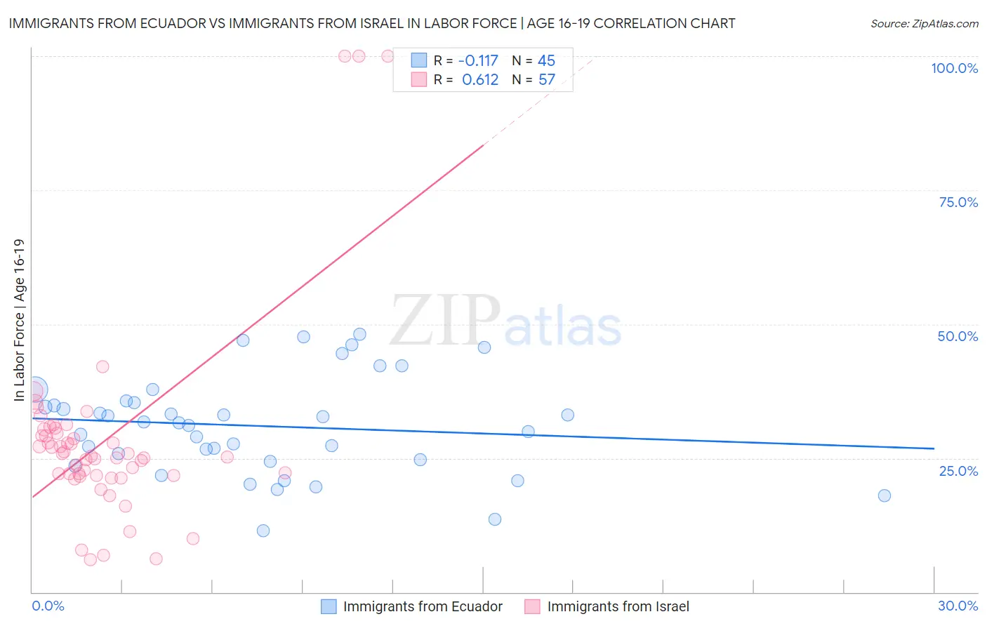 Immigrants from Ecuador vs Immigrants from Israel In Labor Force | Age 16-19