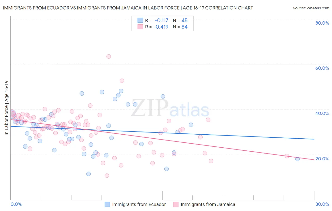 Immigrants from Ecuador vs Immigrants from Jamaica In Labor Force | Age 16-19
