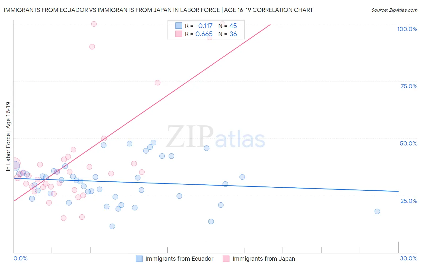Immigrants from Ecuador vs Immigrants from Japan In Labor Force | Age 16-19
