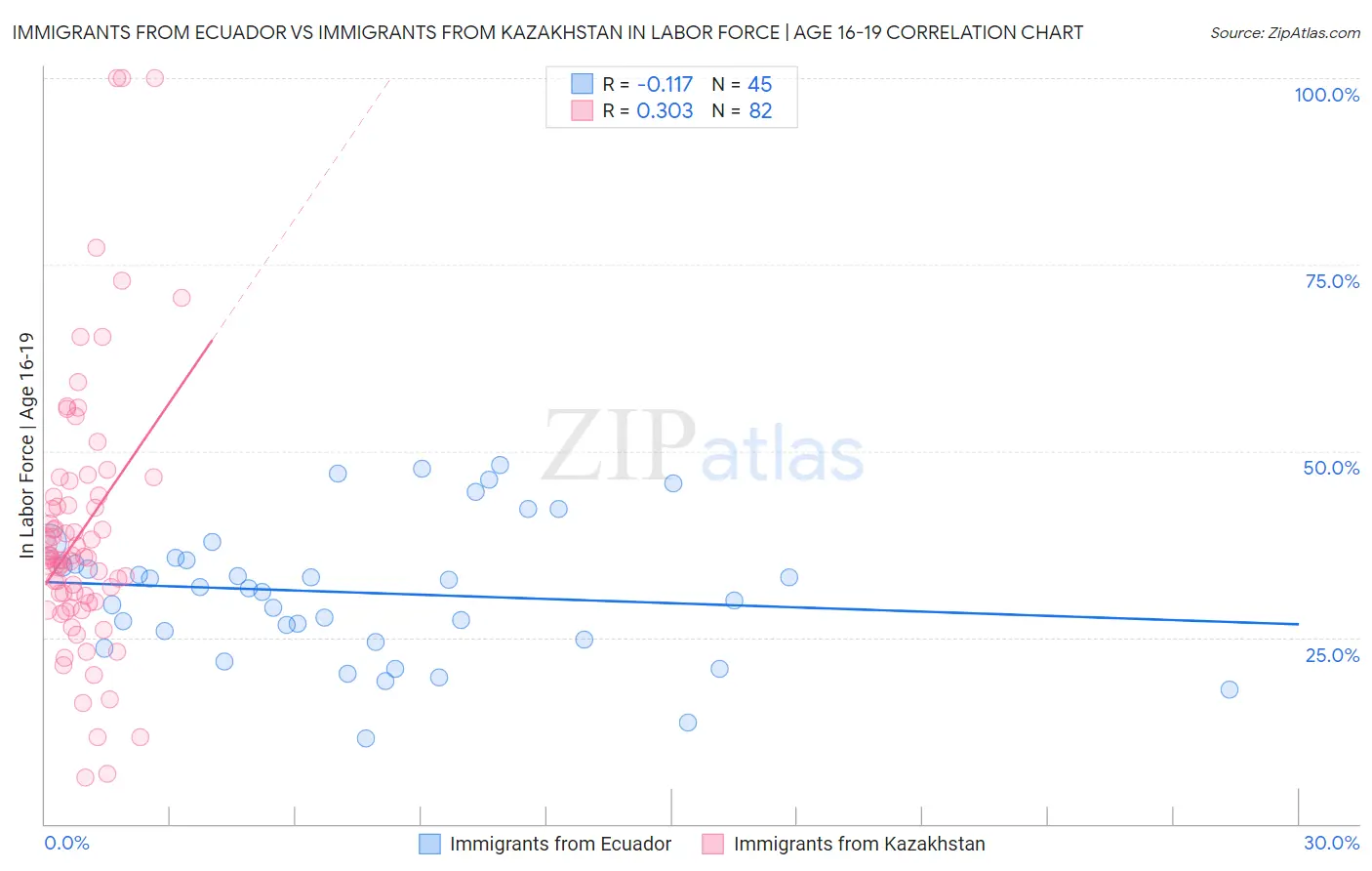 Immigrants from Ecuador vs Immigrants from Kazakhstan In Labor Force | Age 16-19
