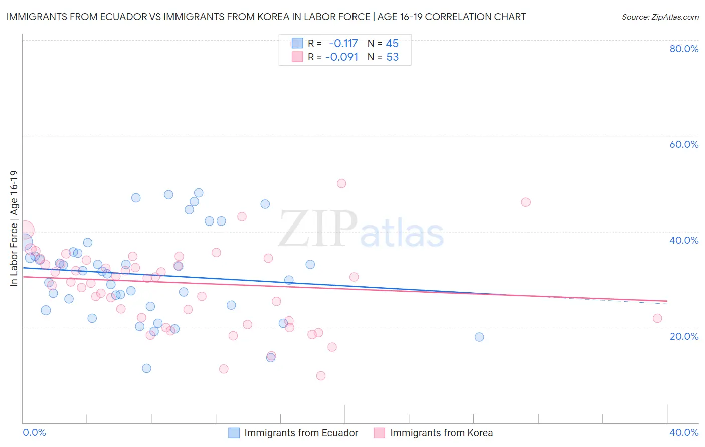 Immigrants from Ecuador vs Immigrants from Korea In Labor Force | Age 16-19