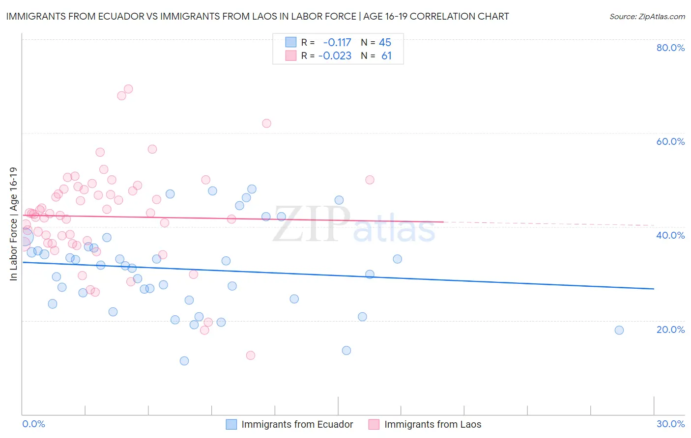 Immigrants from Ecuador vs Immigrants from Laos In Labor Force | Age 16-19