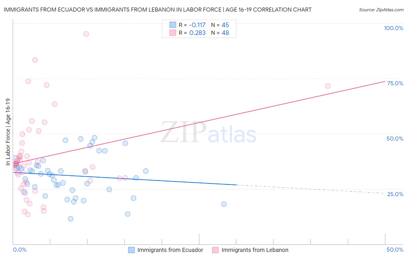 Immigrants from Ecuador vs Immigrants from Lebanon In Labor Force | Age 16-19