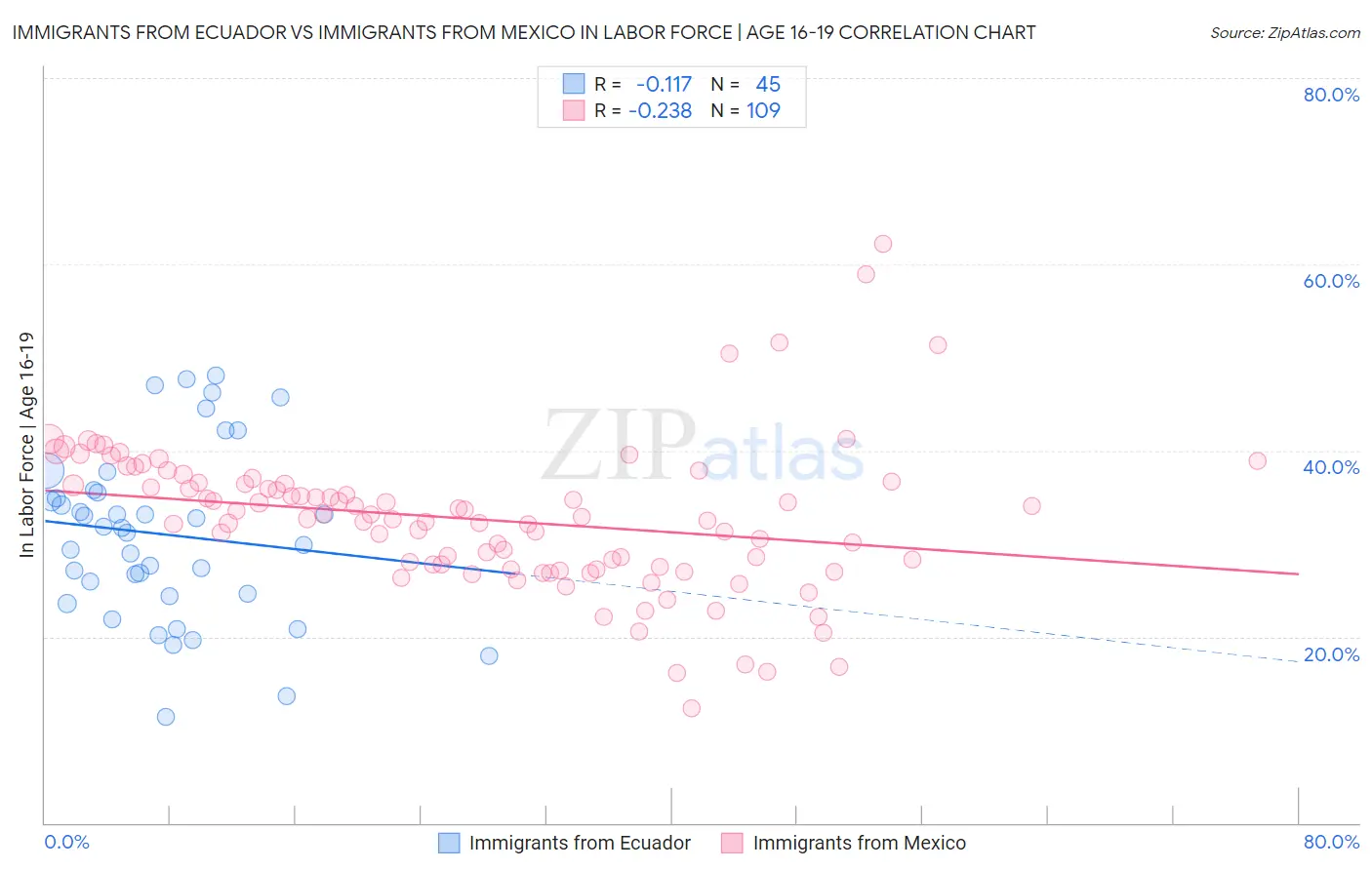Immigrants from Ecuador vs Immigrants from Mexico In Labor Force | Age 16-19