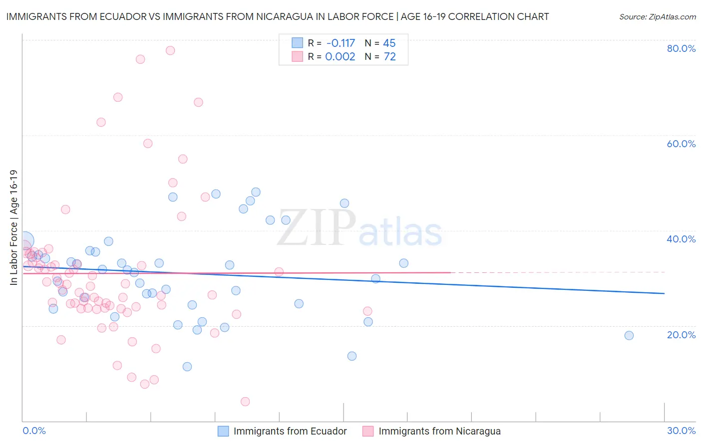 Immigrants from Ecuador vs Immigrants from Nicaragua In Labor Force | Age 16-19