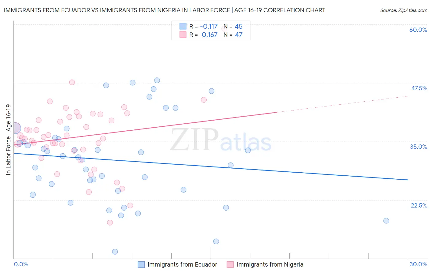 Immigrants from Ecuador vs Immigrants from Nigeria In Labor Force | Age 16-19