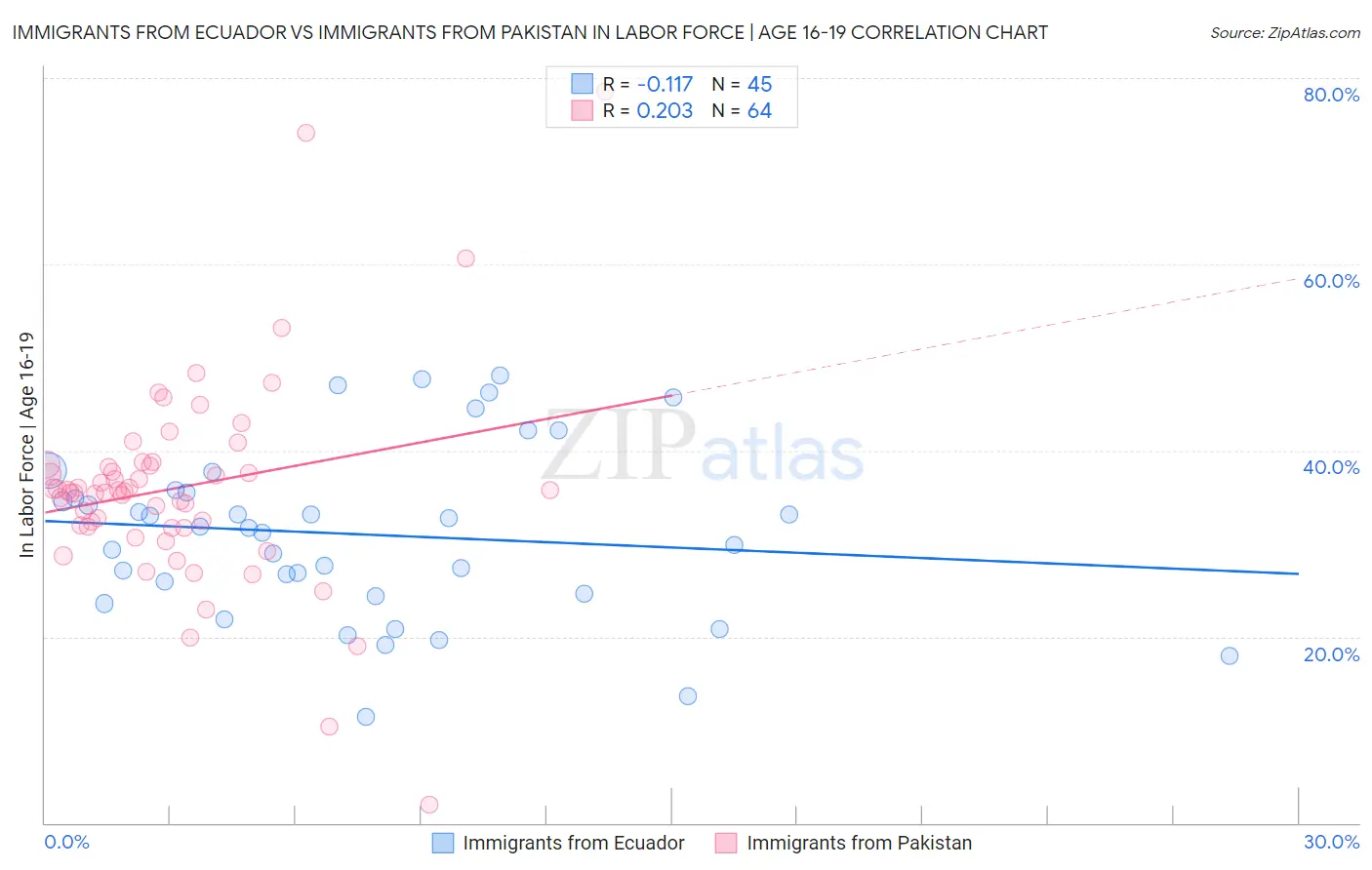 Immigrants from Ecuador vs Immigrants from Pakistan In Labor Force | Age 16-19