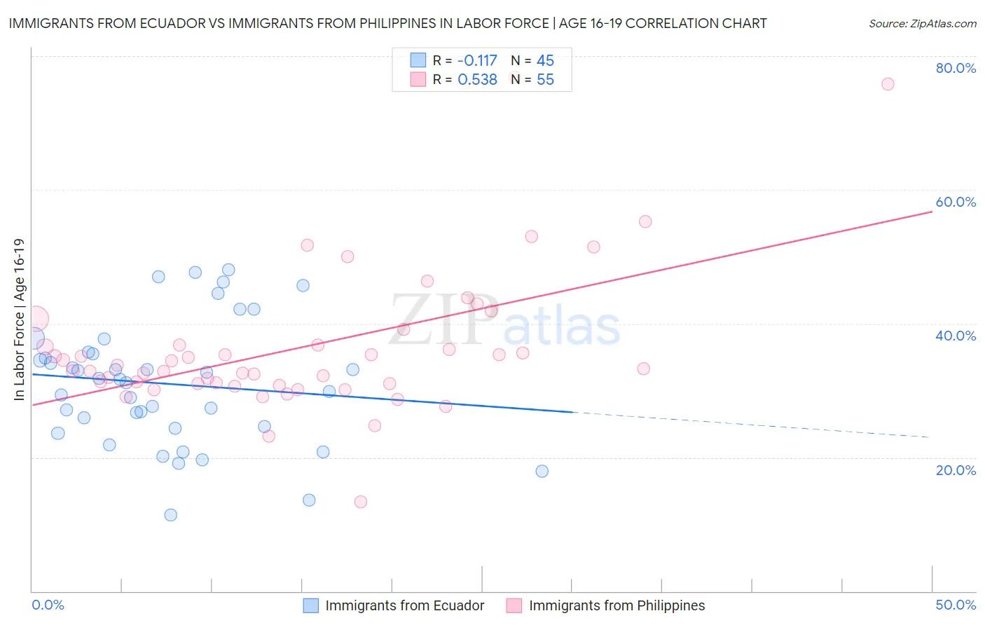 Immigrants from Ecuador vs Immigrants from Philippines In Labor Force | Age 16-19