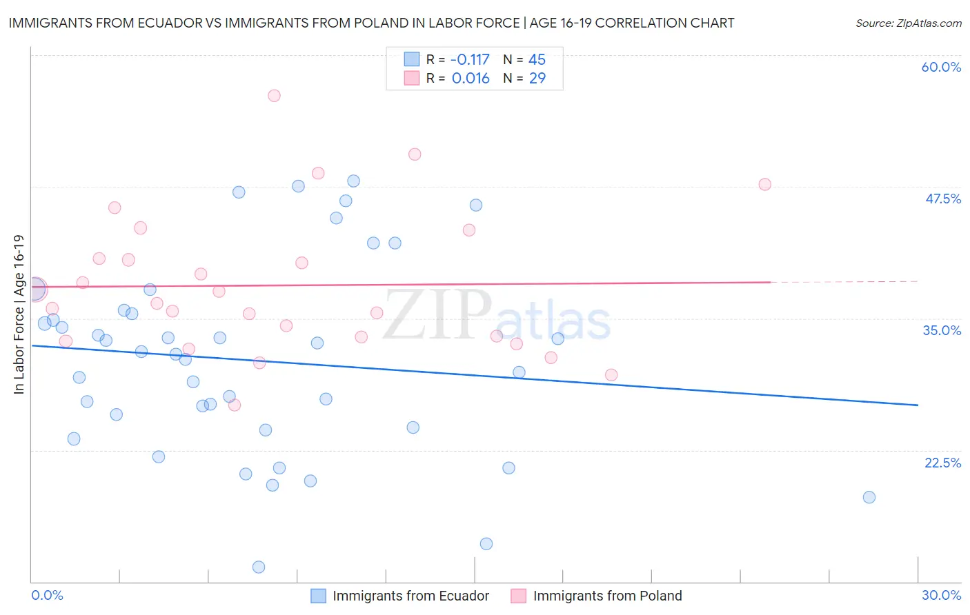 Immigrants from Ecuador vs Immigrants from Poland In Labor Force | Age 16-19