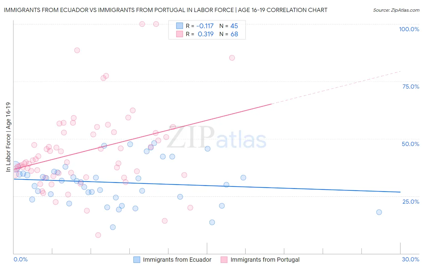 Immigrants from Ecuador vs Immigrants from Portugal In Labor Force | Age 16-19