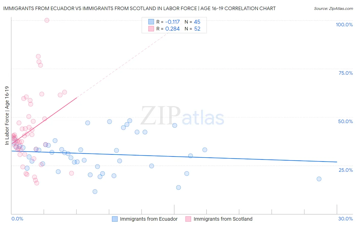 Immigrants from Ecuador vs Immigrants from Scotland In Labor Force | Age 16-19