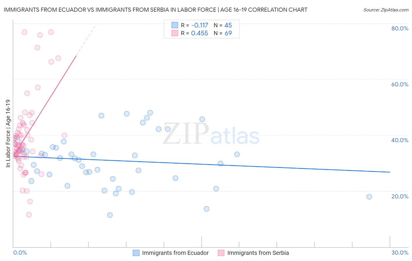 Immigrants from Ecuador vs Immigrants from Serbia In Labor Force | Age 16-19