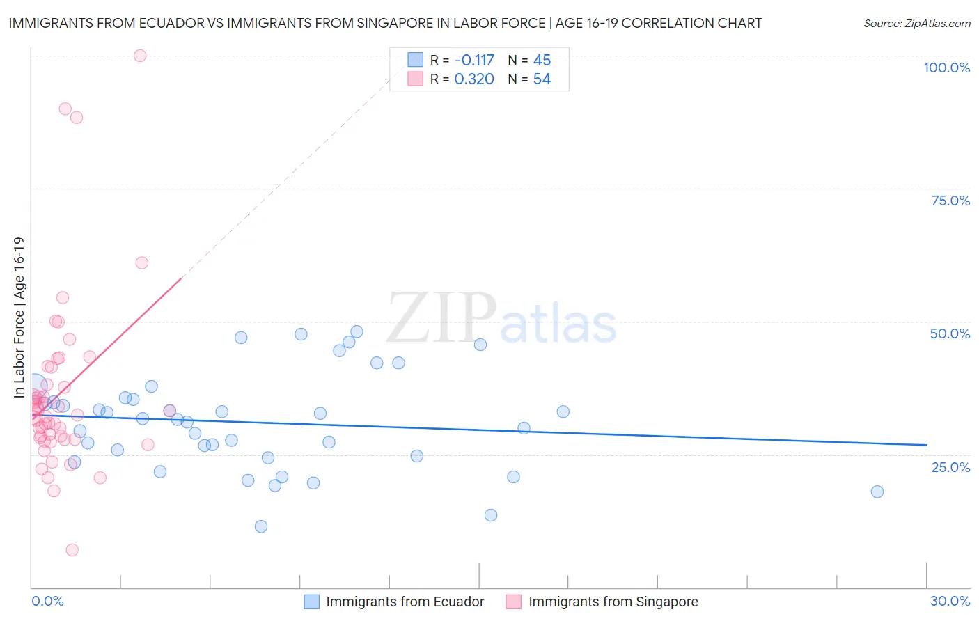 Immigrants from Ecuador vs Immigrants from Singapore In Labor Force | Age 16-19