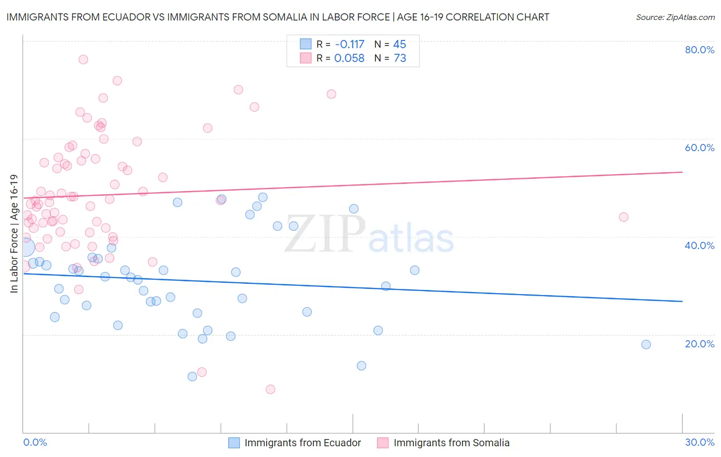 Immigrants from Ecuador vs Immigrants from Somalia In Labor Force | Age 16-19