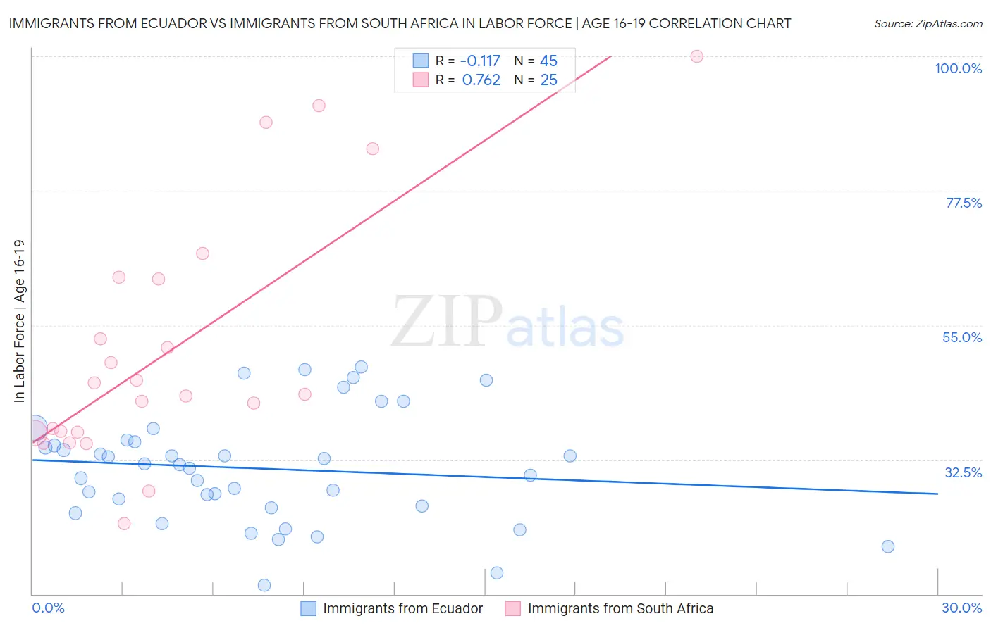 Immigrants from Ecuador vs Immigrants from South Africa In Labor Force | Age 16-19