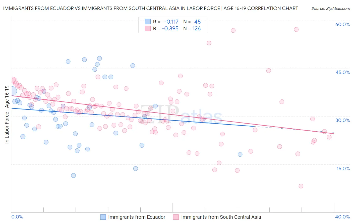 Immigrants from Ecuador vs Immigrants from South Central Asia In Labor Force | Age 16-19