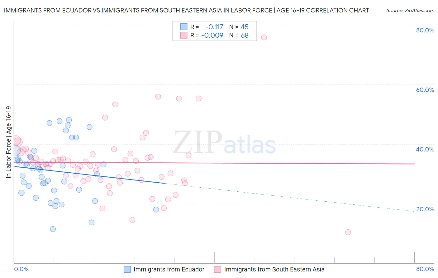 Immigrants from Ecuador vs Immigrants from South Eastern Asia In Labor Force | Age 16-19