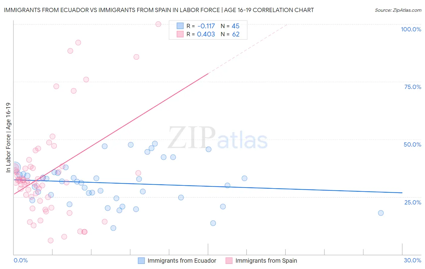 Immigrants from Ecuador vs Immigrants from Spain In Labor Force | Age 16-19