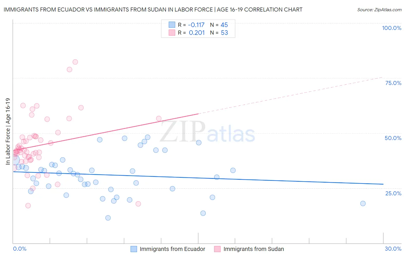 Immigrants from Ecuador vs Immigrants from Sudan In Labor Force | Age 16-19