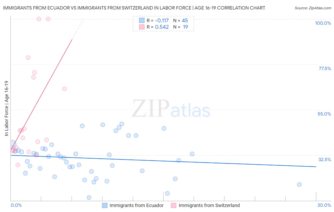 Immigrants from Ecuador vs Immigrants from Switzerland In Labor Force | Age 16-19