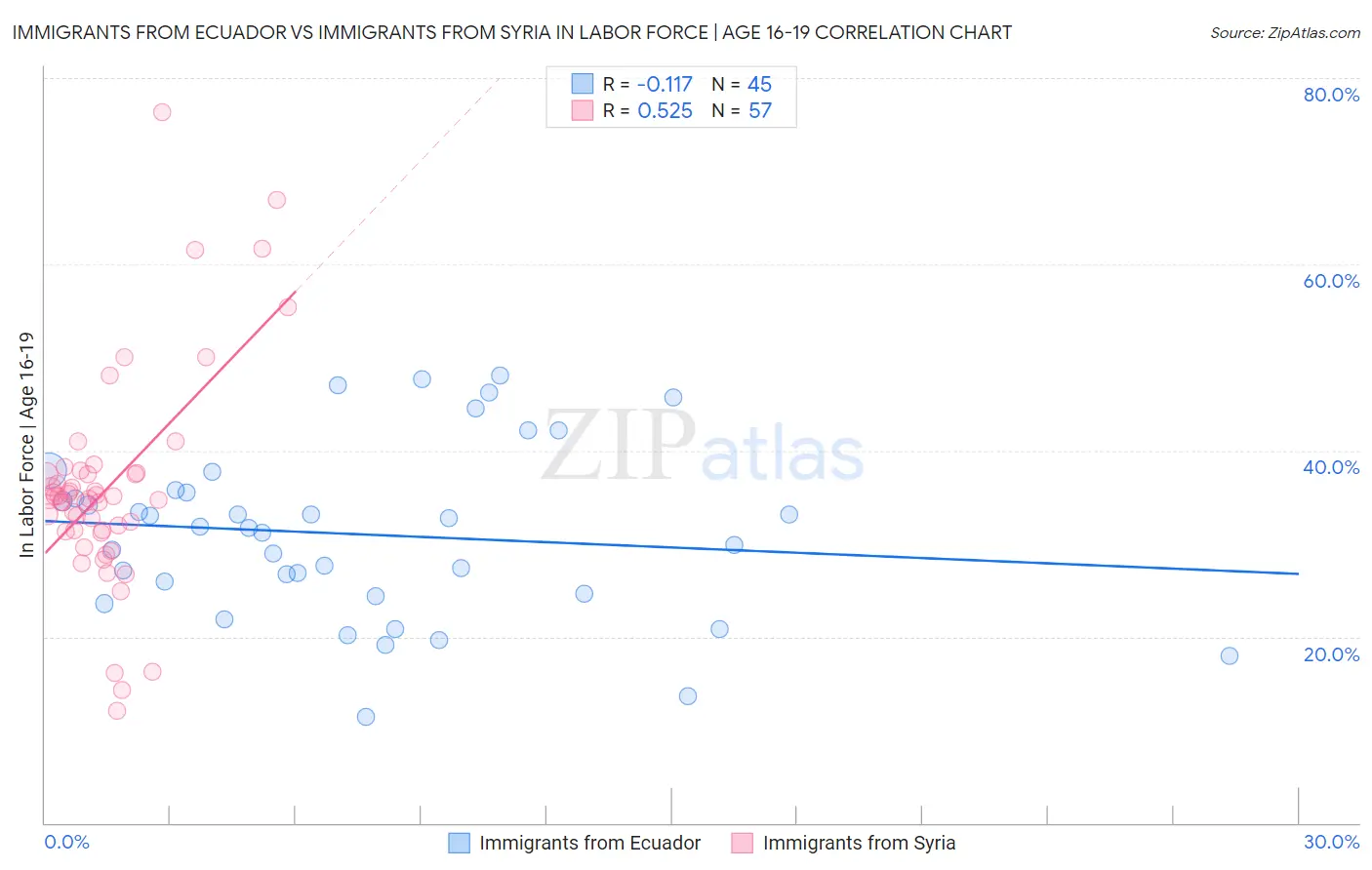 Immigrants from Ecuador vs Immigrants from Syria In Labor Force | Age 16-19